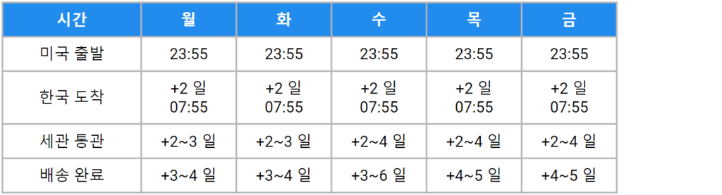 한국으로 택배 배송기간 2일~4일 빠른 배송